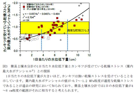 土壌水分計 研究|(研究成果)「カンキツ用簡易土壌水分計の利用方法」 .